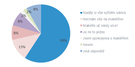 graf Inzerce se realitkou nebo bez